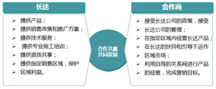 長達公司銷售渠道模式