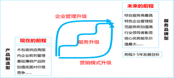 前程的管理、服務和營銷模式的升級圖