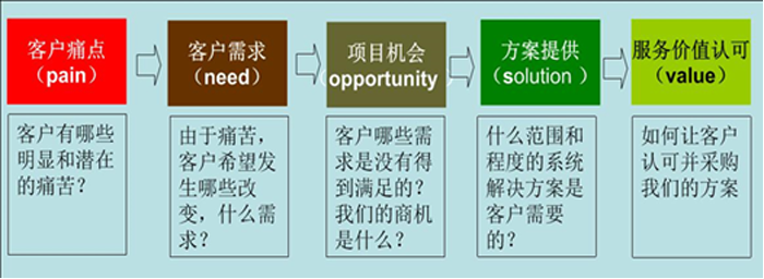 從客戶痛點(diǎn)到價值設(shè)計(jì)（PTV）的開發(fā)模式圖