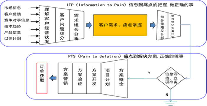 從客戶痛點(diǎn)到價值設(shè)計(jì)（PTV）的開發(fā)模式流程圖