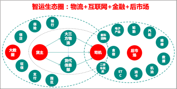 “物流+互聯網+金融+后市場”的智運生態圈戰略