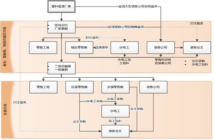 塑料管道分銷市場業務鏈圖