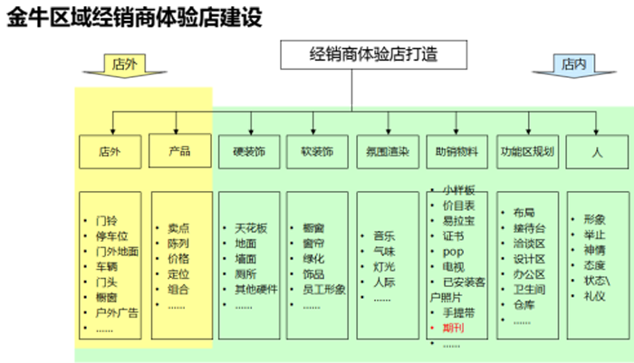 金牛區域經銷商體驗店建設