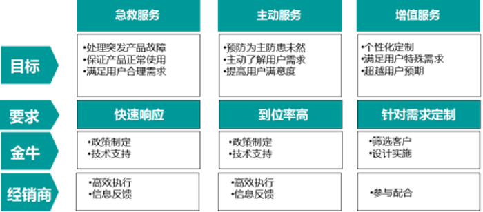 金牛管業“急救服務＋主動服務＋增值服務”的3+服務模式