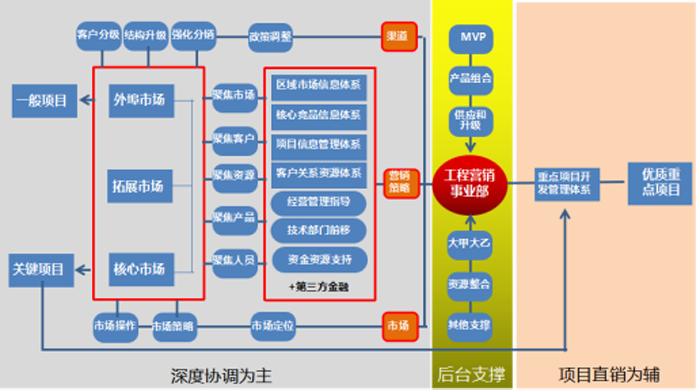 金牛管業集團工程業務模式