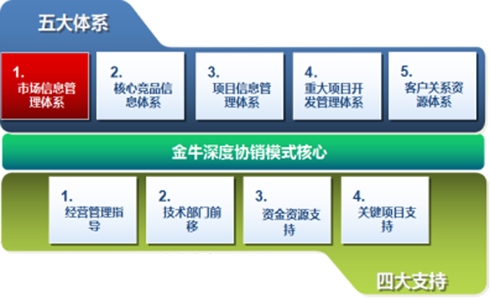 金牛管業深度協銷模式配套——五大體系、四大支持