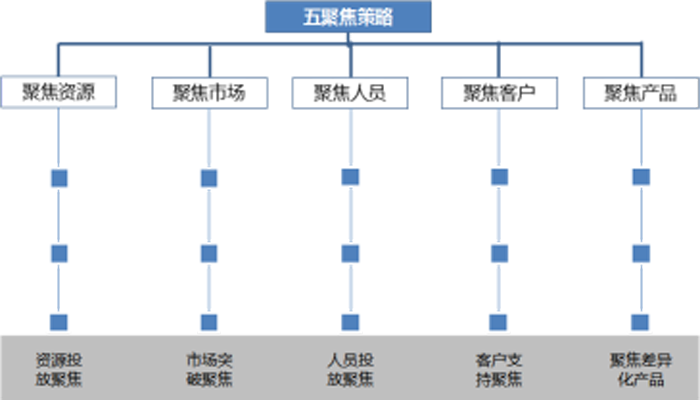 金牛管業業務營銷五聚焦策略