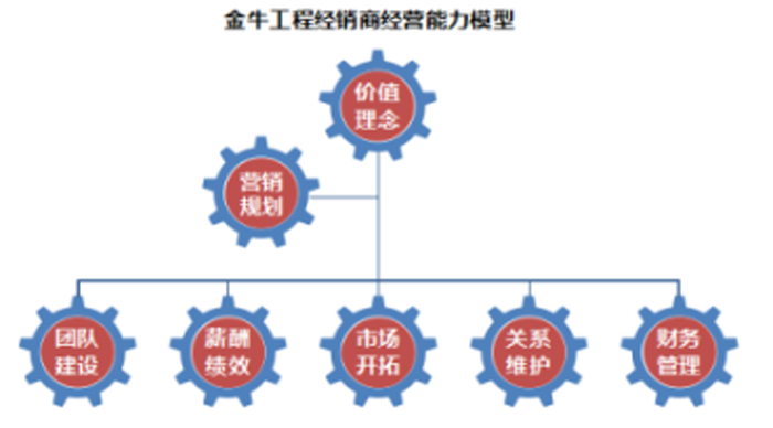 金牛工程經銷商經營能力模型