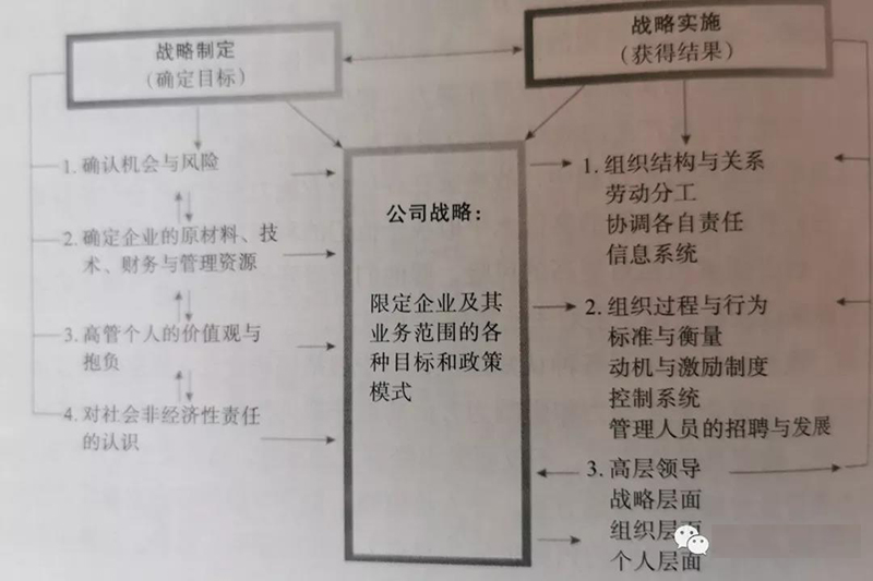 企業戰略管理2