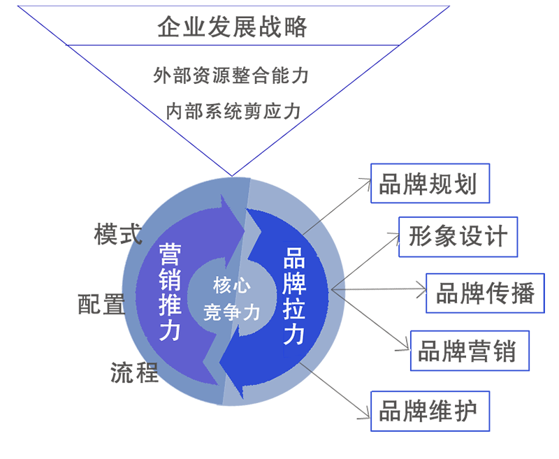 品牌資產管理咨詢