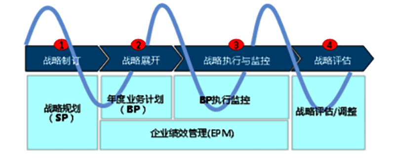 戰略規劃咨詢1