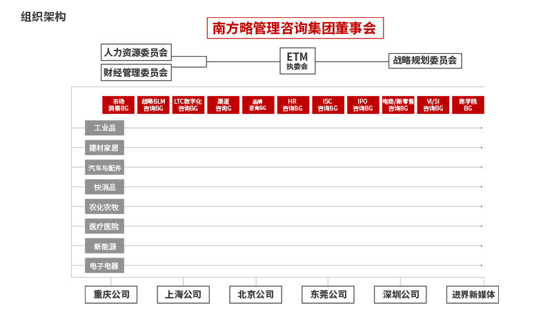 南方略組織架構