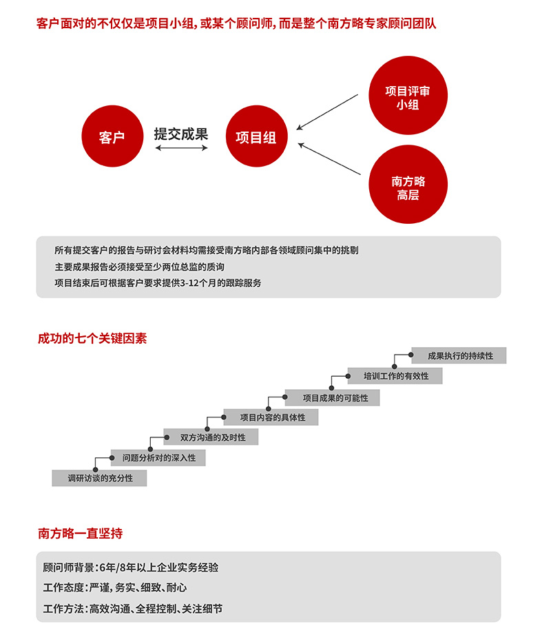 南方略咨詢質量保證