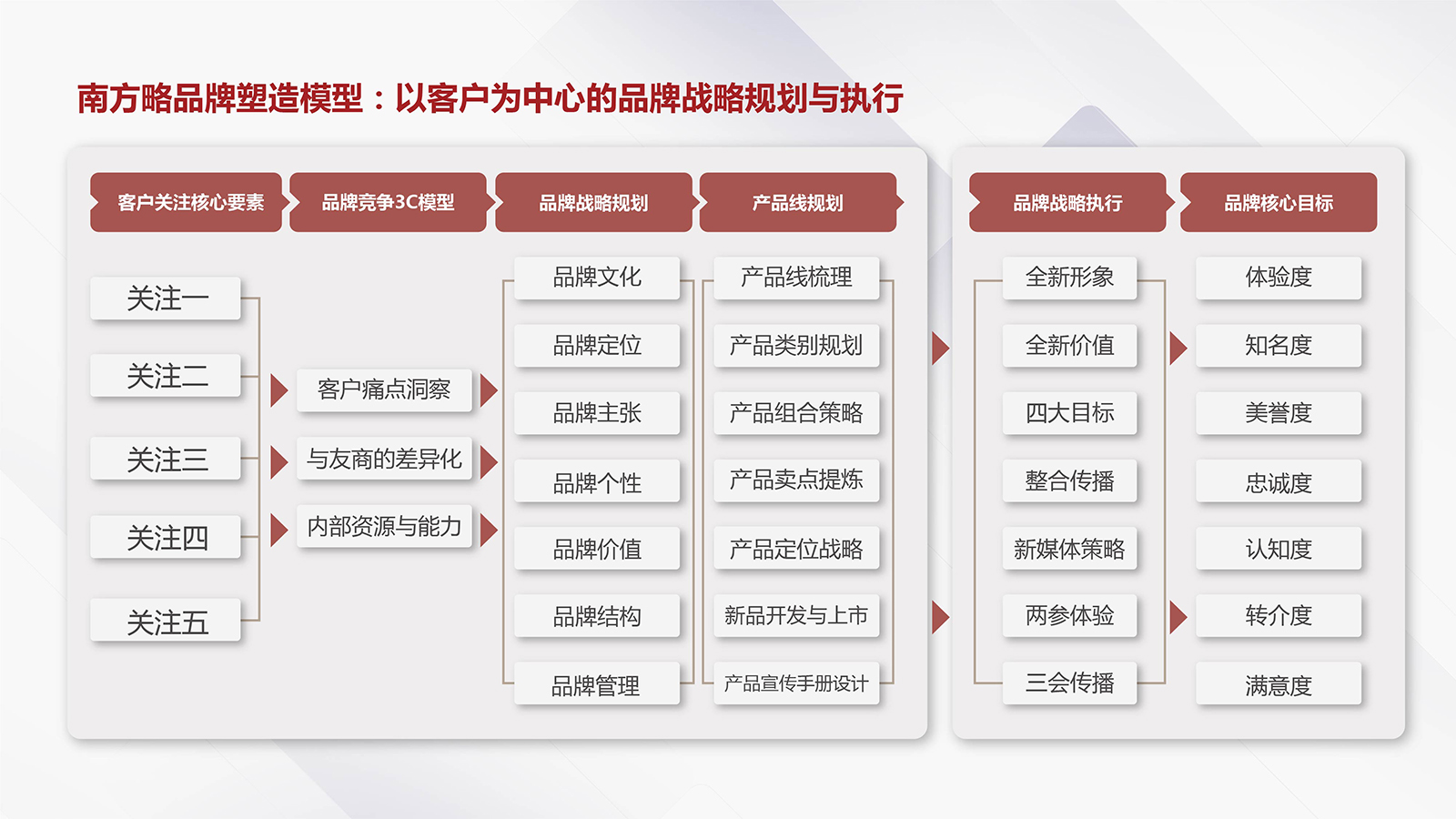 品牌戰略咨詢