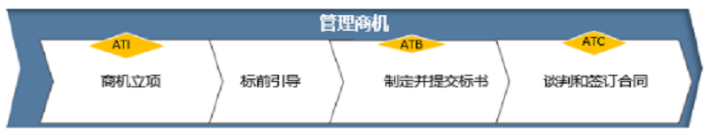 LTC流程4