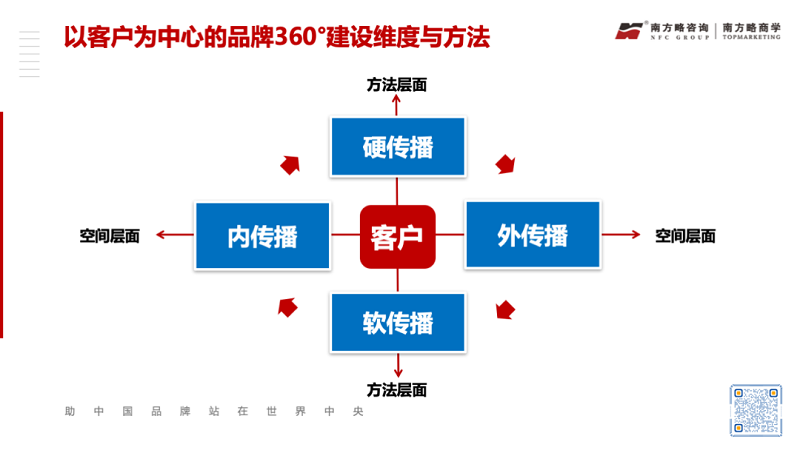 工業(yè)品品牌能量建設(shè)與裂變的方法論9