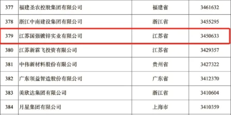 2024中國民營企業500強榜單