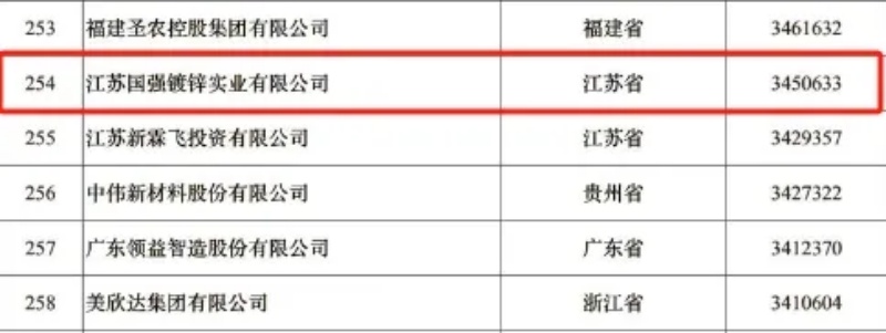 2024中國制造業民營500強榜單